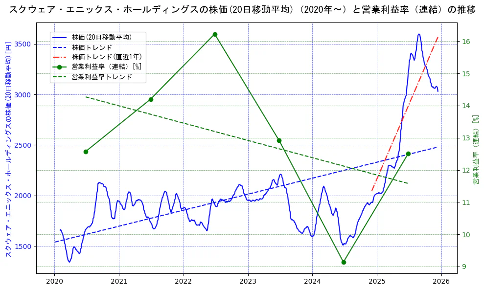 スクウェア・エニックス・ホールディングスの過去5年間の株価と営業利益率の推移を示す2軸グラフ。株価の回帰直線、営業利益率の回帰直線、直近1年間の株価回帰直線を含み、業績と市場評価の関係性を視覚化。