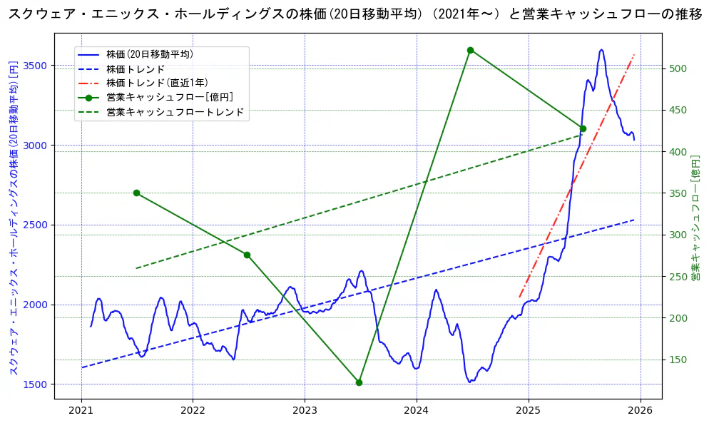 スクウェア・エニックス・ホールディングスの過去5年間の株価と営業キャッシュフローの推移を示す2軸グラフ。株価の回帰直線、営業キャッシュフローの回帰直線、直近1年間の株価回帰直線を含み、財務指標と市場評価の関係性を視覚化。