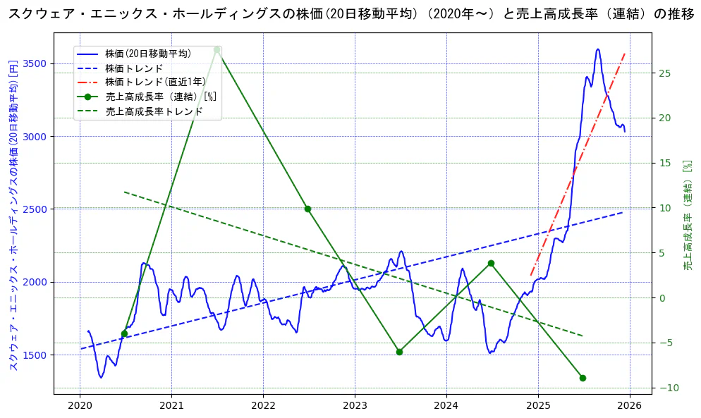 スクウェア・エニックス・ホールディングスの過去5年間の株価と売上高成長率の推移を示す2軸グラフ。株価の回帰直線、売上高成長率の回帰直線、直近1年間の株価回帰直線を含み、財務指標と市場評価の関係性を視覚化。