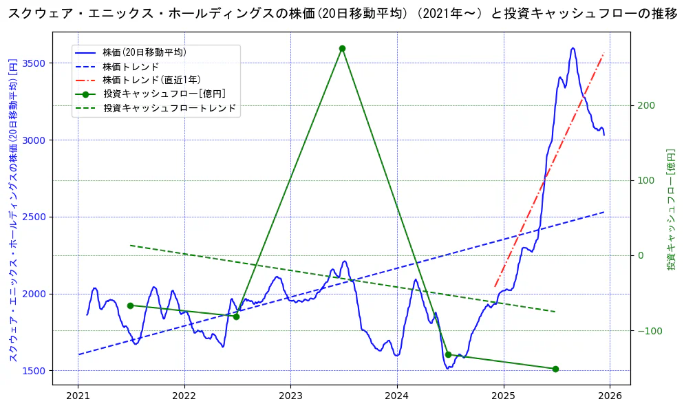 スクウェア・エニックス・ホールディングスの過去5年間の株価と投資キャッシュフローの推移を示す2軸グラフ。株価の回帰直線、投資キャッシュフローの回帰直線、直近1年間の株価回帰直線を含み、財務指標と市場評価の関係性を視覚化。