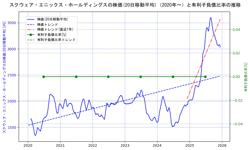 スクウェア・エニックス・ホールディングスの過去5年間の株価と有利子負債比率の推移を示す2軸グラフ。株価の回帰直線、有利子負債比率の回帰直線、直近1年間の株価回帰直線を含み、財務指標と市場評価の関係性を視覚化。