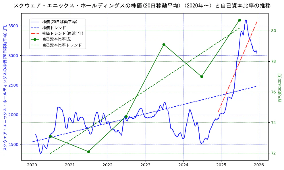 スクウェア・エニックス・ホールディングスの過去5年間の株価と自己資本比率の推移を示す2軸グラフ。株価の回帰直線、自己資本比率の回帰直線、直近1年間の株価回帰直線を含み、財務指標と市場評価の関係性を視覚化。