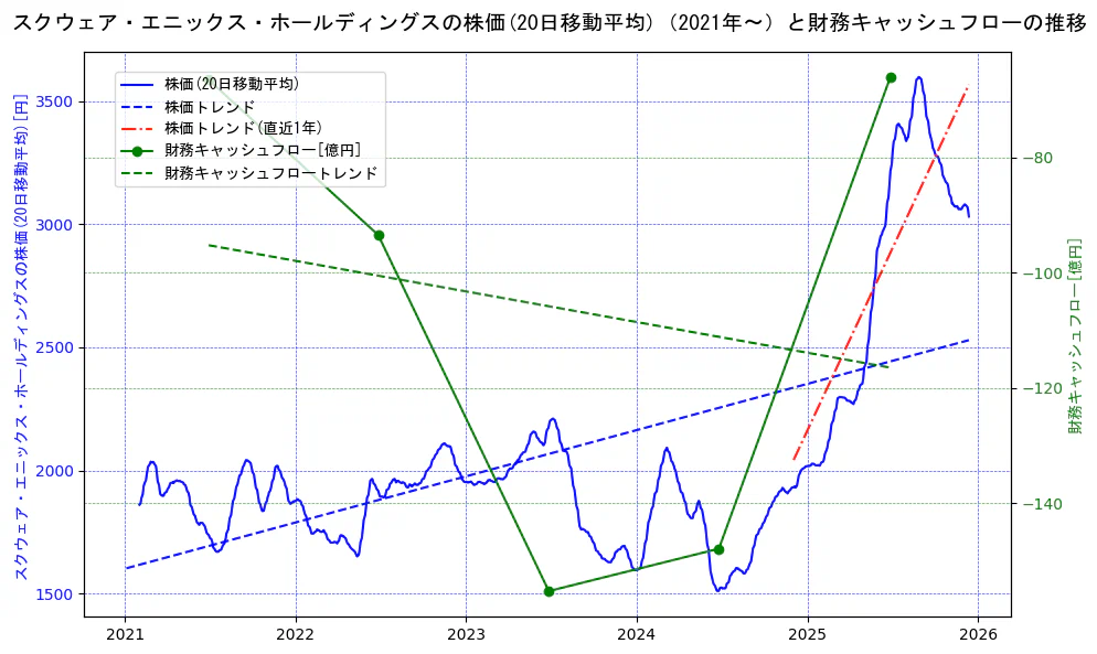スクウェア・エニックス・ホールディングスの過去5年間の株価と財務キャッシュフローの推移を示す2軸グラフ。株価の回帰直線、財務キャッシュフローの回帰直線、直近1年間の株価回帰直線を含み、財務指標と市場評価の関係性を視覚化。