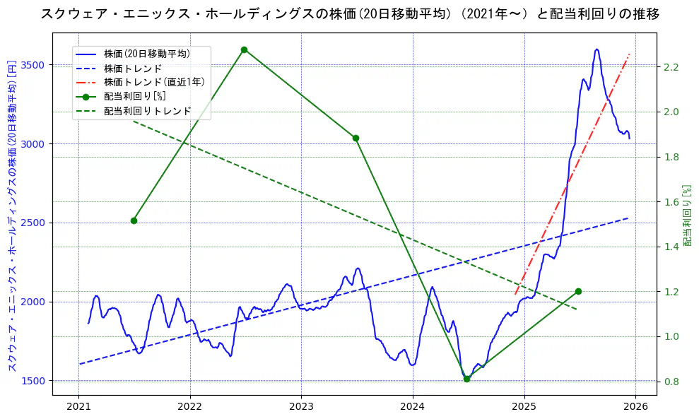 スクウェア・エニックス・ホールディングスの過去5年間の株価と配当利回りの推移を示す2軸グラフ。株価の回帰直線、配当利回りの回帰直線、直近1年間の株価回帰直線を含み、財務指標と市場評価の関係性を視覚化。