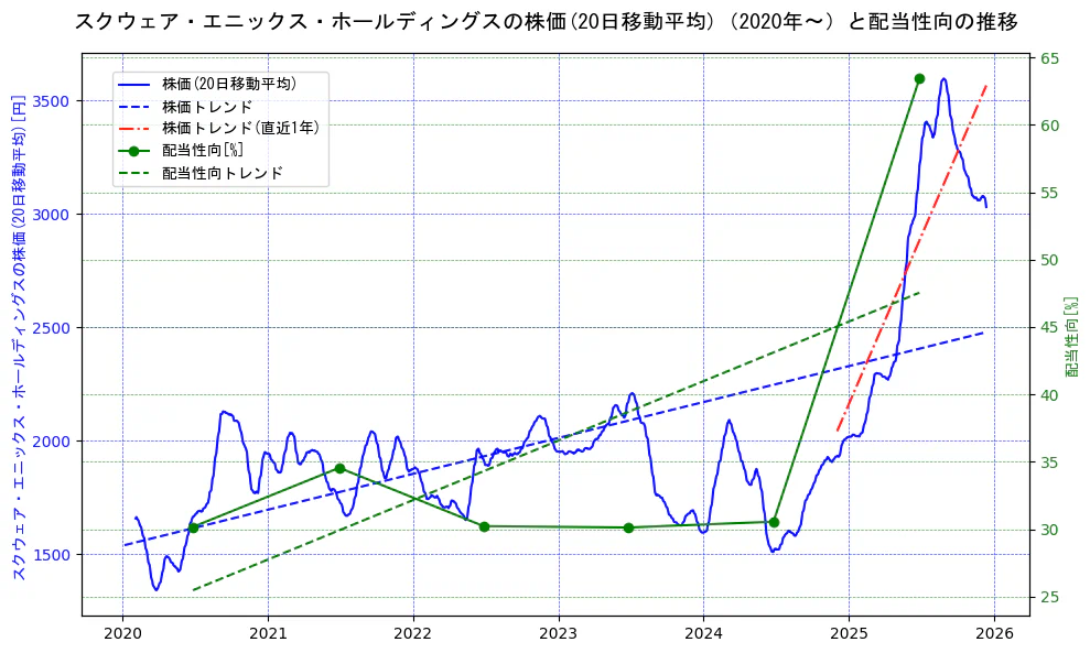 スクウェア・エニックス・ホールディングスの過去5年間の株価と配当性向の推移を示す2軸グラフ。株価の回帰直線、配当性向の回帰直線、直近1年間の株価回帰直線を含み、財務指標と市場評価の関係性を視覚化。