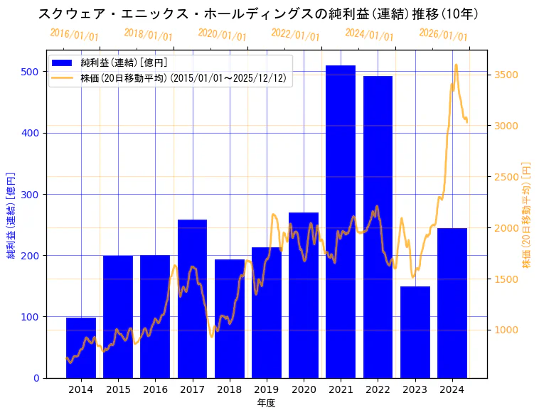 株式会社スクウェア・エニックス・ホールディングスの純利益(連結)と株価の10年間推移（2軸グラフ）