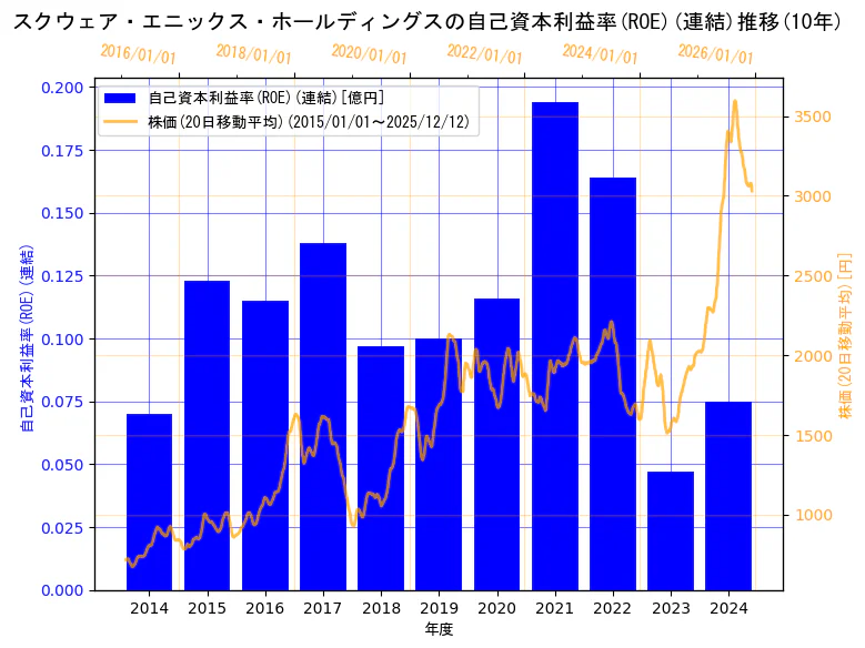 株式会社スクウェア・エニックス・ホールディングスの自己資本利益率(ROE)(連結)と株価の10年間推移（2軸グラフ）