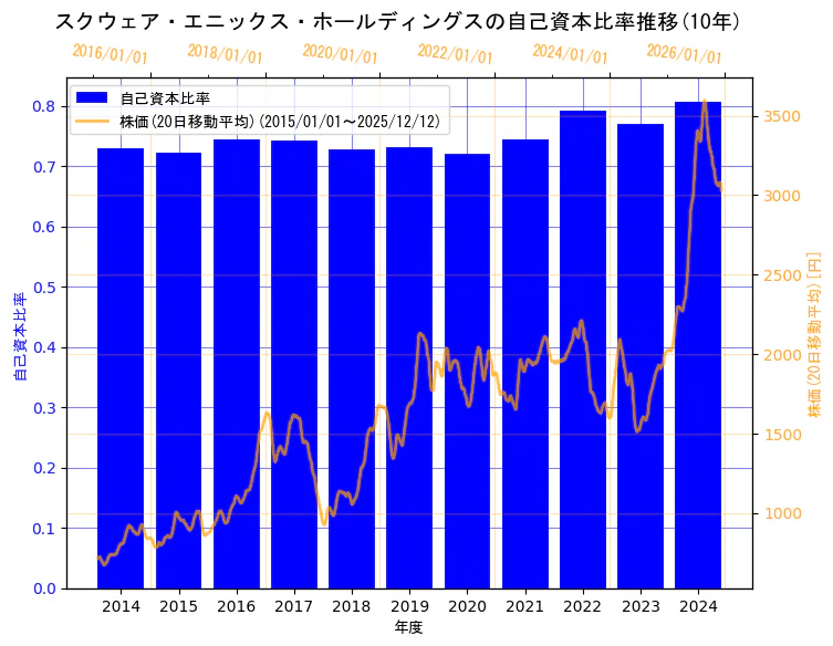 株式会社スクウェア・エニックス・ホールディングスの自己資本比率と株価の10年間推移（2軸グラフ）