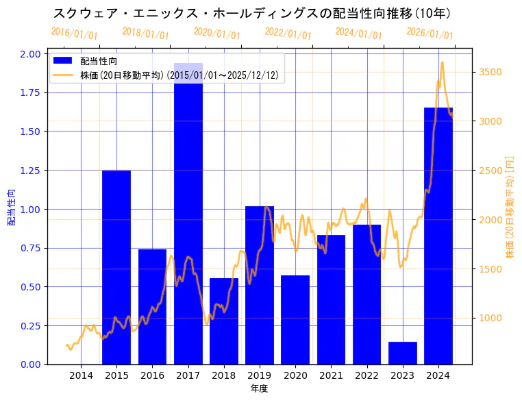 株式会社スクウェア・エニックス・ホールディングスの配当性向と株価の10年間推移（2軸グラフ）