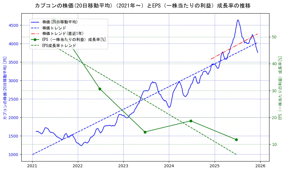 カプコンの過去5年間の株価とEPS（一株当たりの利益）成長率の推移を示す2軸グラフ。株価の回帰直線、EPS（一株当たりの利益）成長率の回帰直線、直近1年間の株価回帰直線を含み、財務指標と市場評価の関係性を視覚化。