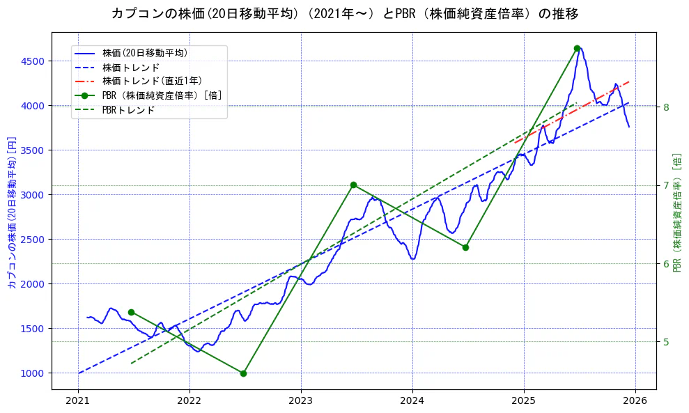カプコンの過去5年間の株価とPBR（株価純資産倍率）の推移を示す2軸グラフ。株価の回帰直線、PBR（株価純資産倍率）の回帰直線、直近1年間の株価回帰直線を含み、財務指標と市場評価の関係性を視覚化。
