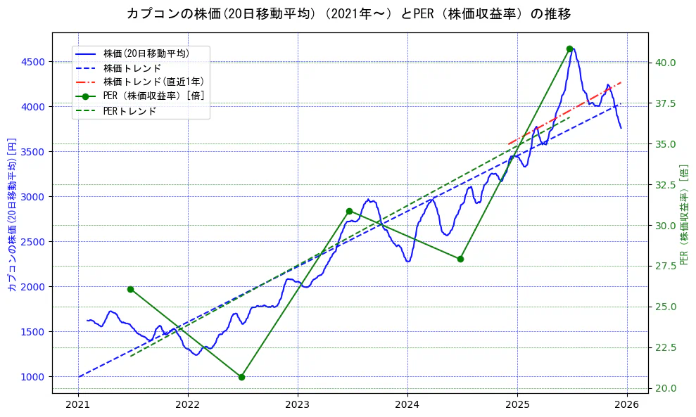 カプコンの過去5年間の株価とPER（株価収益率）の推移を示す2軸グラフ。株価の回帰直線、PER（株価収益率）の回帰直線、直近1年間の株価回帰直線を含み、財務指標と市場評価の関係性を視覚化。