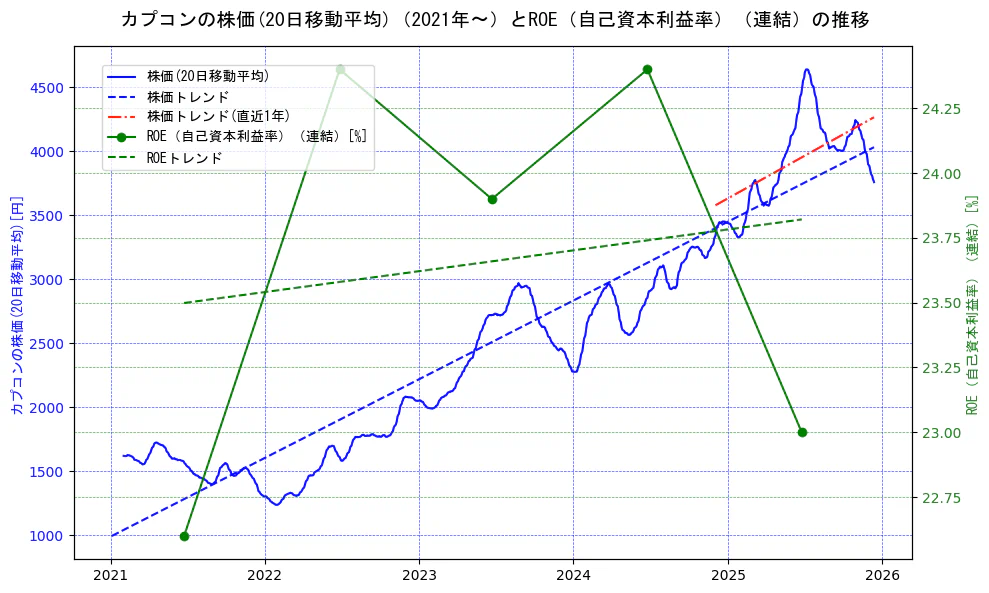 カプコンの過去5年間の株価とROE（自己資本利益率）の推移を示す2軸グラフ。株価の回帰直線、ROE（自己資本利益率）回帰直線、直近1年間の株価回帰直線を含み、業績と市場評価の関係性を視覚化。