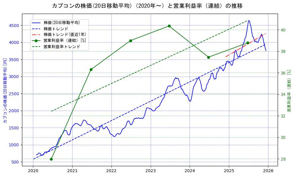 カプコンの過去5年間の株価と営業利益率の推移を示す2軸グラフ。株価の回帰直線、営業利益率の回帰直線、直近1年間の株価回帰直線を含み、業績と市場評価の関係性を視覚化。