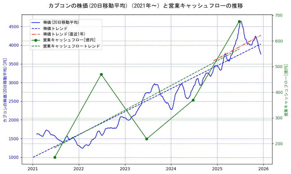 カプコンの過去5年間の株価と営業キャッシュフローの推移を示す2軸グラフ。株価の回帰直線、営業キャッシュフローの回帰直線、直近1年間の株価回帰直線を含み、財務指標と市場評価の関係性を視覚化。