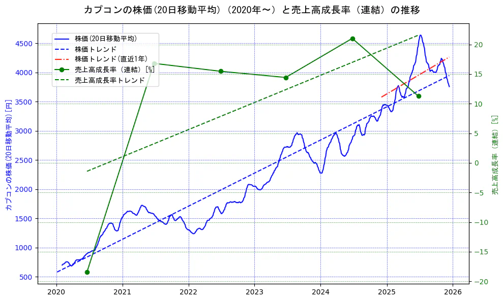 カプコンの過去5年間の株価と売上高成長率の推移を示す2軸グラフ。株価の回帰直線、売上高成長率の回帰直線、直近1年間の株価回帰直線を含み、財務指標と市場評価の関係性を視覚化。