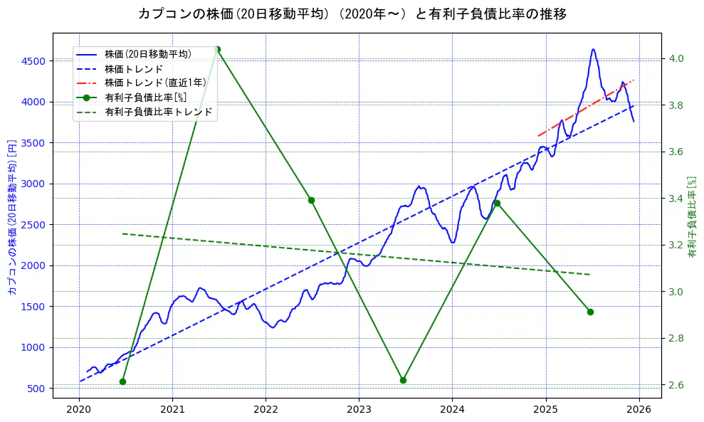 カプコンの過去5年間の株価と有利子負債比率の推移を示す2軸グラフ。株価の回帰直線、有利子負債比率の回帰直線、直近1年間の株価回帰直線を含み、財務指標と市場評価の関係性を視覚化。