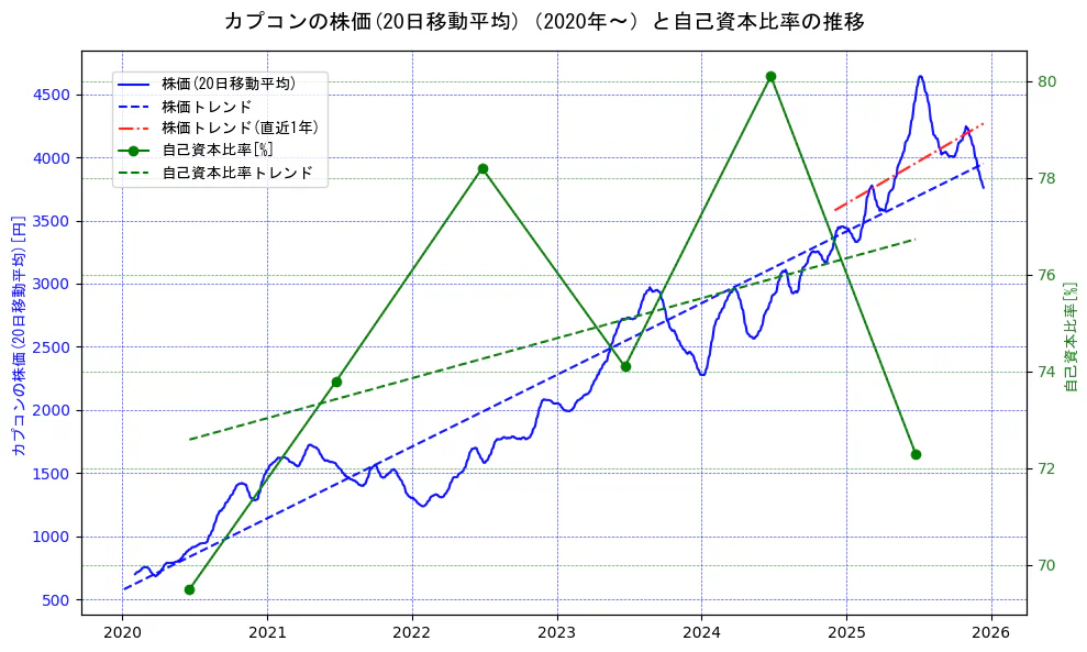 カプコンの過去5年間の株価と自己資本比率の推移を示す2軸グラフ。株価の回帰直線、自己資本比率の回帰直線、直近1年間の株価回帰直線を含み、財務指標と市場評価の関係性を視覚化。
