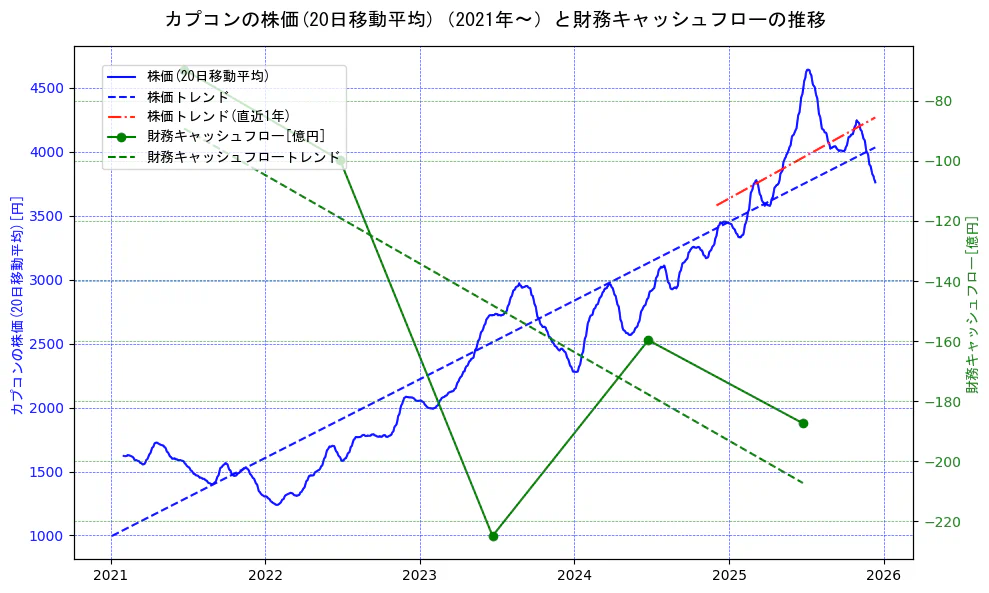 カプコンの過去5年間の株価と財務キャッシュフローの推移を示す2軸グラフ。株価の回帰直線、財務キャッシュフローの回帰直線、直近1年間の株価回帰直線を含み、財務指標と市場評価の関係性を視覚化。