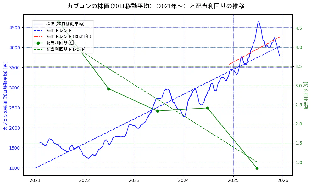 カプコンの過去5年間の株価と配当利回りの推移を示す2軸グラフ。株価の回帰直線、配当利回りの回帰直線、直近1年間の株価回帰直線を含み、財務指標と市場評価の関係性を視覚化。