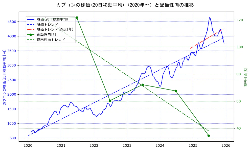 カプコンの過去5年間の株価と配当性向の推移を示す2軸グラフ。株価の回帰直線、配当性向の回帰直線、直近1年間の株価回帰直線を含み、財務指標と市場評価の関係性を視覚化。