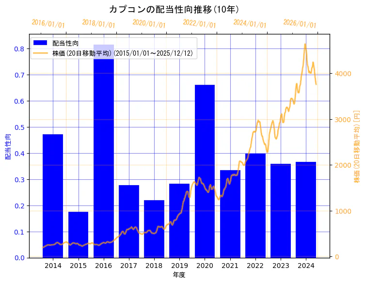 株式会社カプコンの配当性向と株価の10年間推移（2軸グラフ）