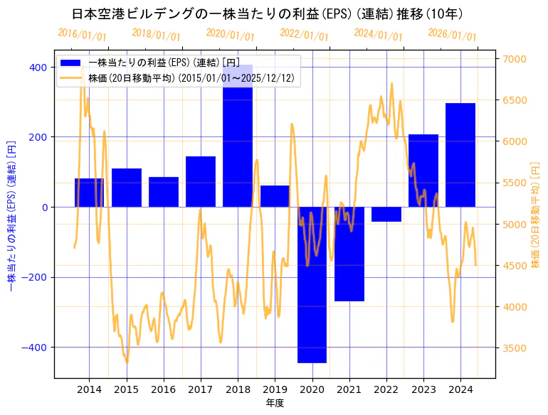 日本空港ビルデング株式会社の一株当たりの利益(EPS)(連結)と株価の10年間推移（2軸グラフ）