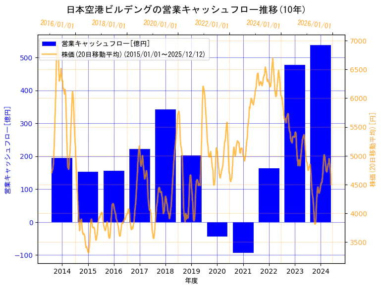 日本空港ビルデング株式会社の営業キャッシュフローと株価の10年間推移（2軸グラフ）
