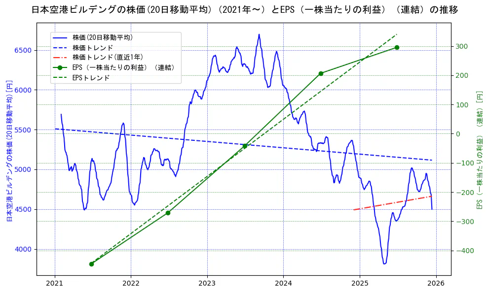 日本空港ビルデングの過去5年間の株価とEPS（一株当たりの利益）の推移を示す2軸グラフ。株価の回帰直線、EPS（一株当たりの利益）の回帰直線、直近1年間の株価回帰直線を含み、業績と市場評価の関係性を視覚化。