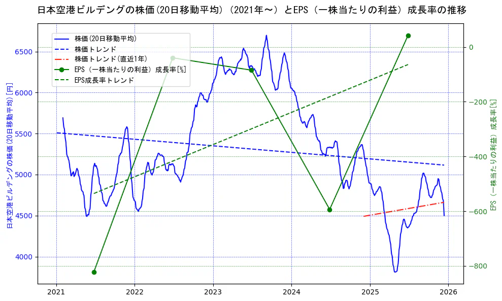 日本空港ビルデングの過去5年間の株価とEPS（一株当たりの利益）成長率の推移を示す2軸グラフ。株価の回帰直線、EPS（一株当たりの利益）成長率の回帰直線、直近1年間の株価回帰直線を含み、財務指標と市場評価の関係性を視覚化。