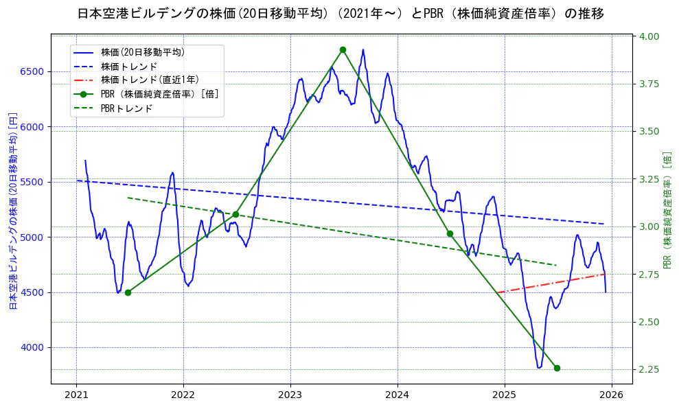 日本空港ビルデングの過去5年間の株価とPBR（株価純資産倍率）の推移を示す2軸グラフ。株価の回帰直線、PBR（株価純資産倍率）の回帰直線、直近1年間の株価回帰直線を含み、財務指標と市場評価の関係性を視覚化。