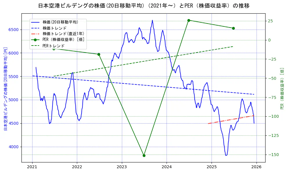 日本空港ビルデングの過去5年間の株価とPER（株価収益率）の推移を示す2軸グラフ。株価の回帰直線、PER（株価収益率）の回帰直線、直近1年間の株価回帰直線を含み、財務指標と市場評価の関係性を視覚化。
