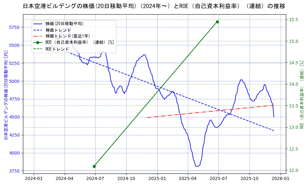 日本空港ビルデングの過去5年間の株価とROE（自己資本利益率）の推移を示す2軸グラフ。株価の回帰直線、ROE（自己資本利益率）回帰直線、直近1年間の株価回帰直線を含み、業績と市場評価の関係性を視覚化。