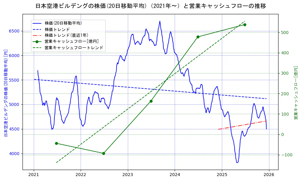 日本空港ビルデングの過去5年間の株価と営業キャッシュフローの推移を示す2軸グラフ。株価の回帰直線、営業キャッシュフローの回帰直線、直近1年間の株価回帰直線を含み、財務指標と市場評価の関係性を視覚化。