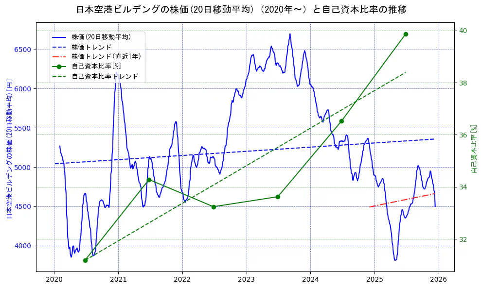 日本空港ビルデングの過去5年間の株価と自己資本比率の推移を示す2軸グラフ。株価の回帰直線、自己資本比率の回帰直線、直近1年間の株価回帰直線を含み、財務指標と市場評価の関係性を視覚化。
