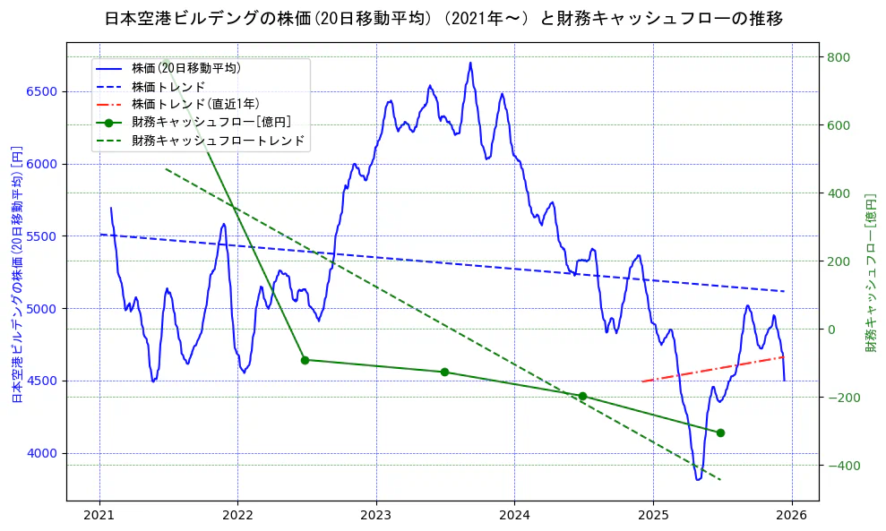 日本空港ビルデングの過去5年間の株価と財務キャッシュフローの推移を示す2軸グラフ。株価の回帰直線、財務キャッシュフローの回帰直線、直近1年間の株価回帰直線を含み、財務指標と市場評価の関係性を視覚化。