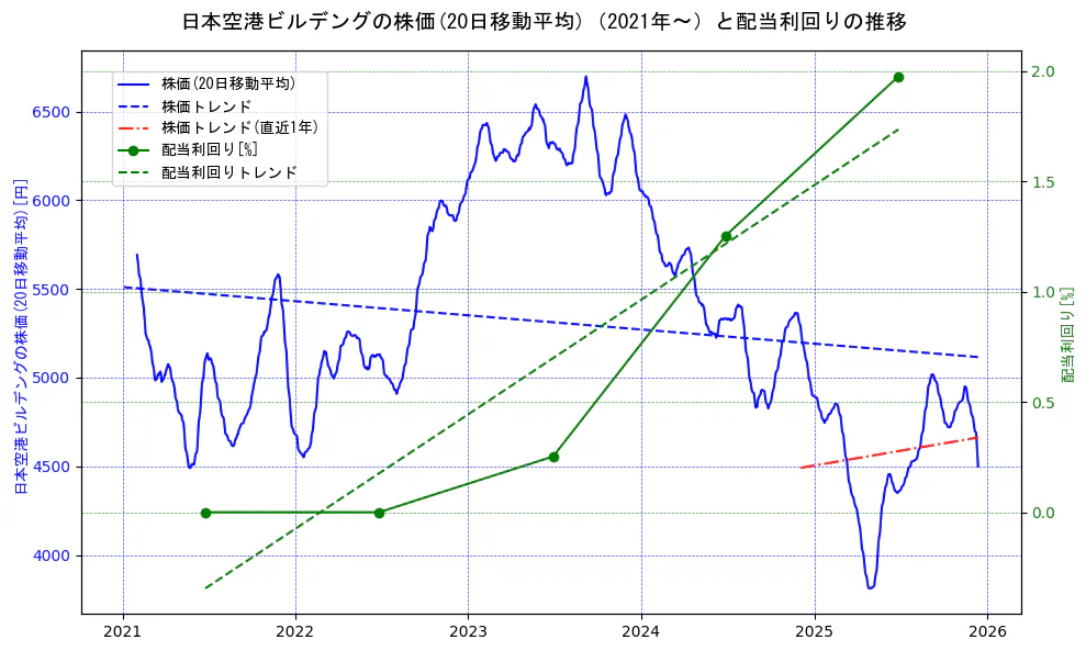日本空港ビルデングの過去5年間の株価と配当利回りの推移を示す2軸グラフ。株価の回帰直線、配当利回りの回帰直線、直近1年間の株価回帰直線を含み、財務指標と市場評価の関係性を視覚化。