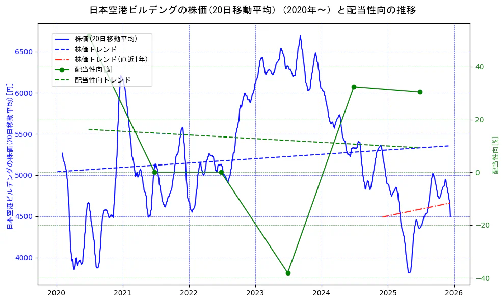 日本空港ビルデングの過去5年間の株価と配当性向の推移を示す2軸グラフ。株価の回帰直線、配当性向の回帰直線、直近1年間の株価回帰直線を含み、財務指標と市場評価の関係性を視覚化。