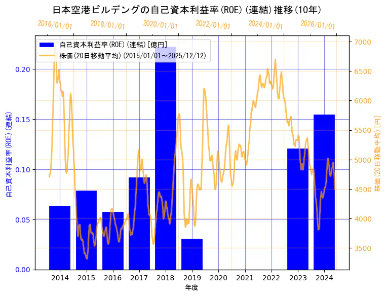 日本空港ビルデング株式会社の自己資本利益率(ROE)(連結)と株価の10年間推移（2軸グラフ）
