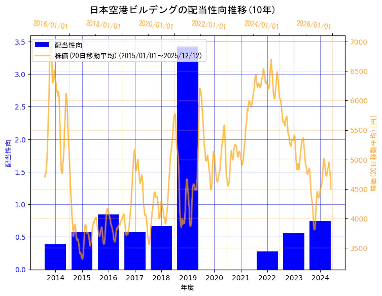 日本空港ビルデング株式会社の配当性向と株価の10年間推移（2軸グラフ）