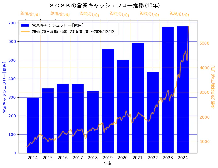 ＳＣＳＫ株式会社の営業キャッシュフローと株価の10年間推移（2軸グラフ）