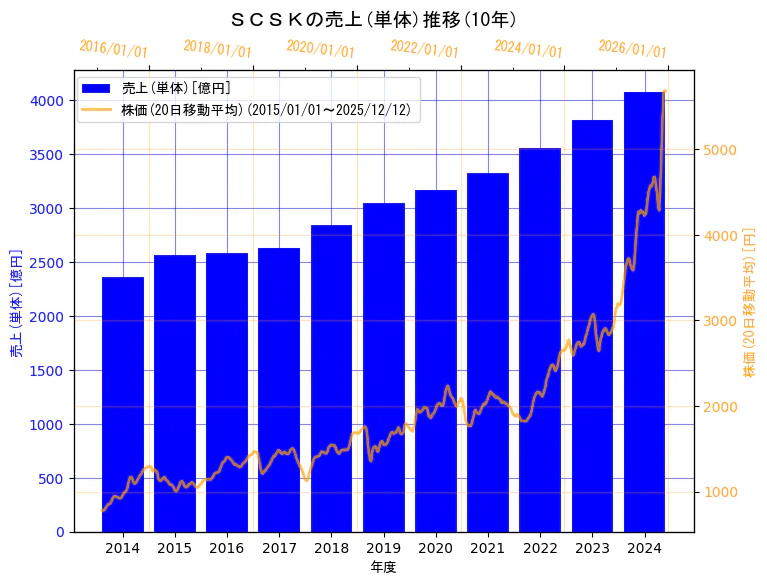 ＳＣＳＫ株式会社の売上(単体)と株価の10年間推移（2軸グラフ）