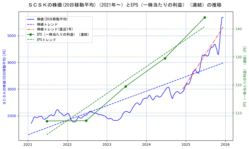 ＳＣＳＫの過去5年間の株価とEPS（一株当たりの利益）の推移を示す2軸グラフ。株価の回帰直線、EPS（一株当たりの利益）の回帰直線、直近1年間の株価回帰直線を含み、業績と市場評価の関係性を視覚化。