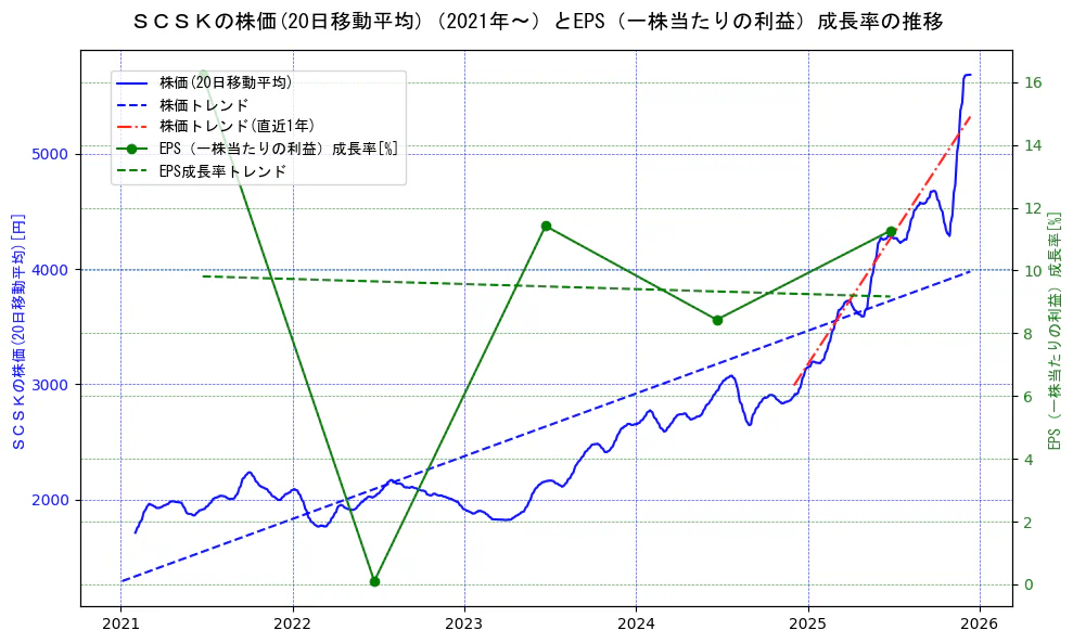 ＳＣＳＫの過去5年間の株価とEPS（一株当たりの利益）成長率の推移を示す2軸グラフ。株価の回帰直線、EPS（一株当たりの利益）成長率の回帰直線、直近1年間の株価回帰直線を含み、財務指標と市場評価の関係性を視覚化。