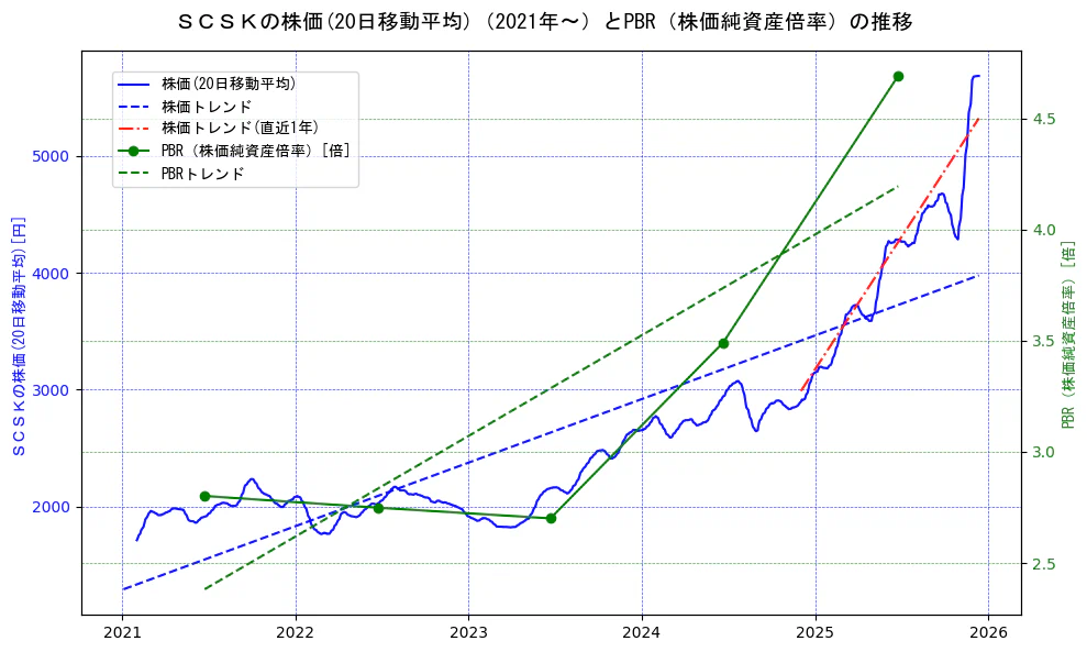 ＳＣＳＫの過去5年間の株価とPBR（株価純資産倍率）の推移を示す2軸グラフ。株価の回帰直線、PBR（株価純資産倍率）の回帰直線、直近1年間の株価回帰直線を含み、財務指標と市場評価の関係性を視覚化。