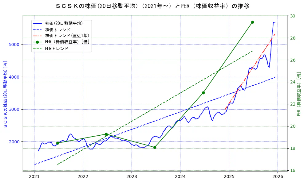 ＳＣＳＫの過去5年間の株価とPER（株価収益率）の推移を示す2軸グラフ。株価の回帰直線、PER（株価収益率）の回帰直線、直近1年間の株価回帰直線を含み、財務指標と市場評価の関係性を視覚化。
