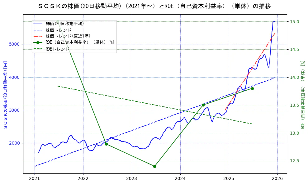 ＳＣＳＫの過去5年間の株価とROE（自己資本利益率）の推移を示す2軸グラフ。株価の回帰直線、ROE（自己資本利益率）回帰直線、直近1年間の株価回帰直線を含み、業績と市場評価の関係性を視覚化。