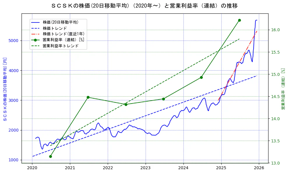 ＳＣＳＫの過去5年間の株価と営業利益率の推移を示す2軸グラフ。株価の回帰直線、営業利益率の回帰直線、直近1年間の株価回帰直線を含み、業績と市場評価の関係性を視覚化。