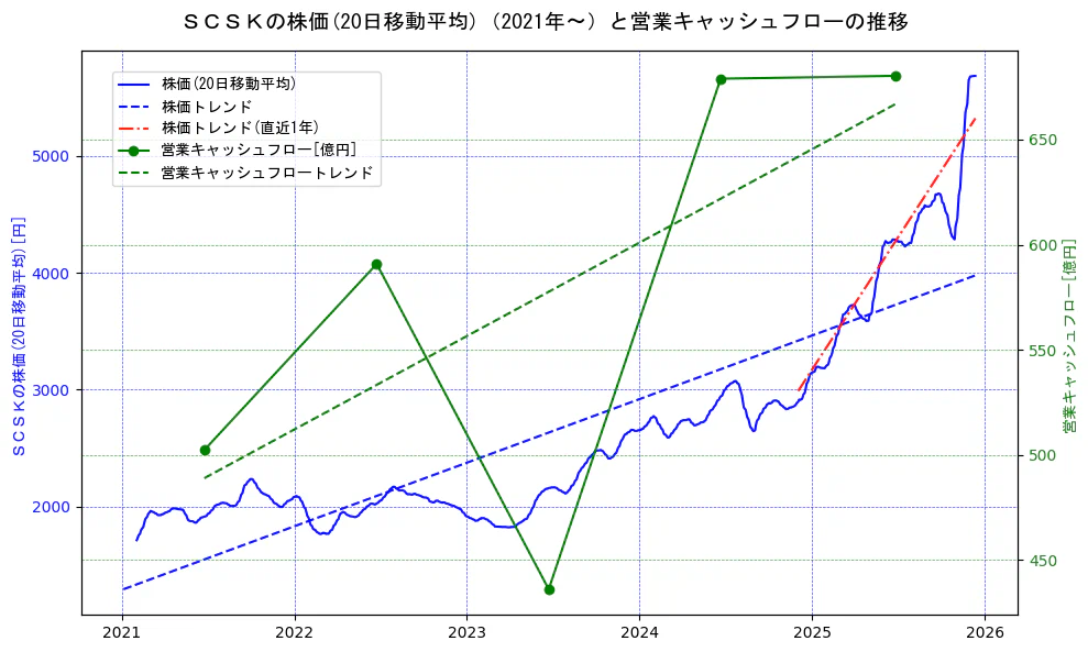 ＳＣＳＫの過去5年間の株価と営業キャッシュフローの推移を示す2軸グラフ。株価の回帰直線、営業キャッシュフローの回帰直線、直近1年間の株価回帰直線を含み、財務指標と市場評価の関係性を視覚化。