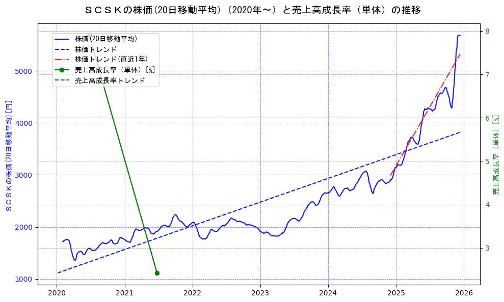 ＳＣＳＫの過去5年間の株価と売上高成長率の推移を示す2軸グラフ。株価の回帰直線、売上高成長率の回帰直線、直近1年間の株価回帰直線を含み、財務指標と市場評価の関係性を視覚化。